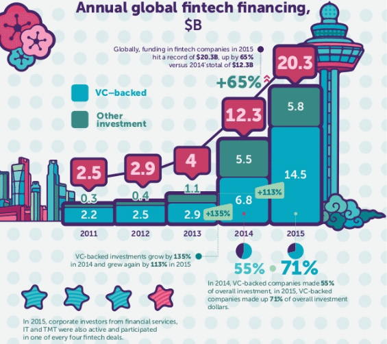 annual fintech investment 2015 money of the future life.sreda 2016