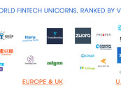 27 Most Valued World Fintech Unicorns, 8 From China