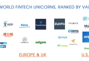 27 Most Valued World Fintech Unicorns, 8 From China