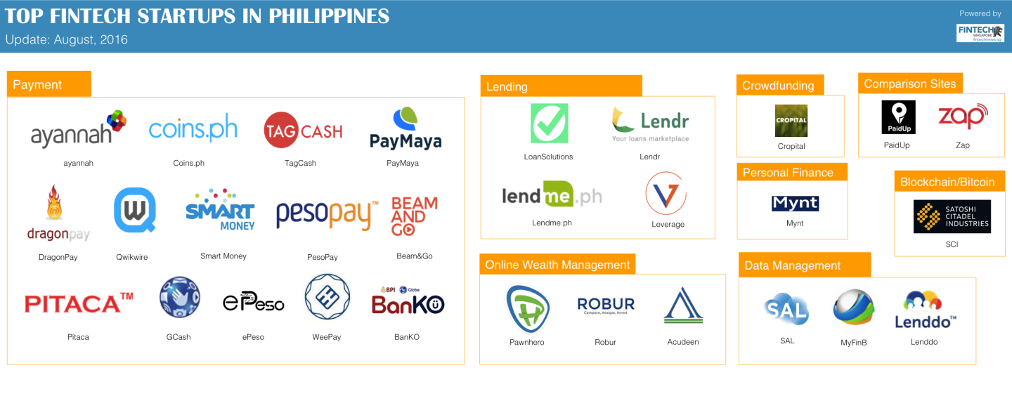 The Philippine Fintech Startup Report and Landscape