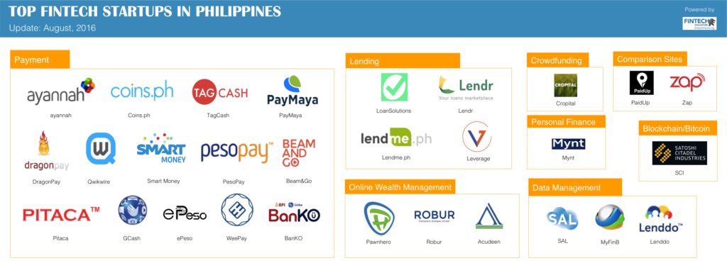 FINTECH STARTUPS IN PHILIPPINES Thumbnail