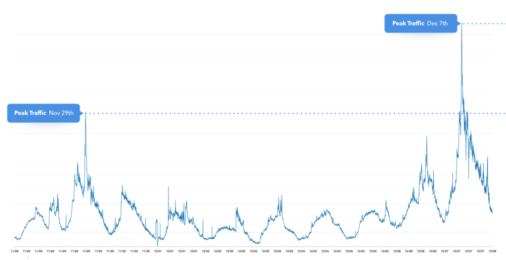 coinbase traffic peak