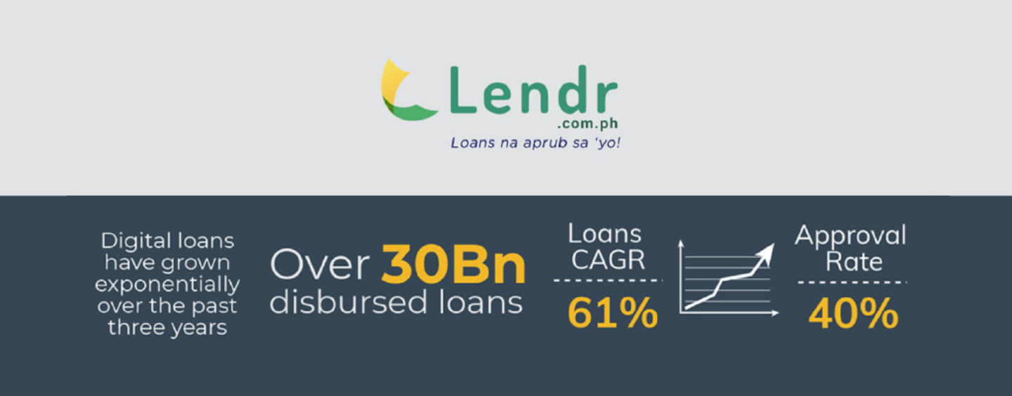 Lendr Records Double Digit Growth in Philippines, Over $500 Million Loans Disbursed
