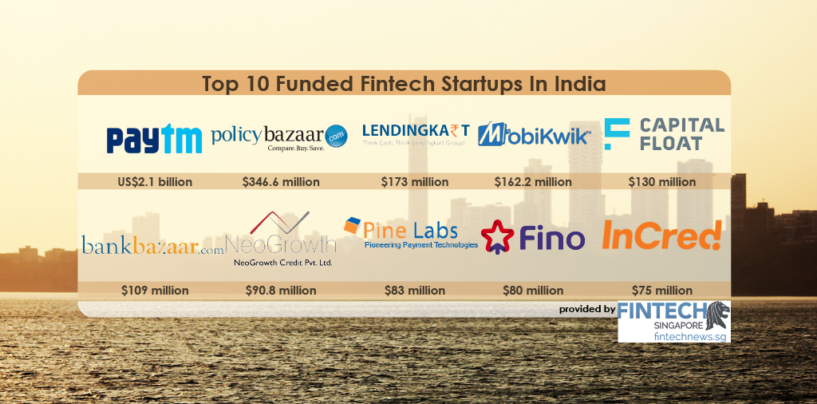 Top 10 Most Well-Funded Fintech Startups In India