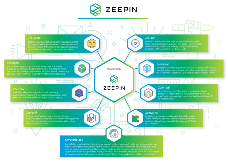 Zeep Project Blockchain Project Zeepin Targets Creative Industry