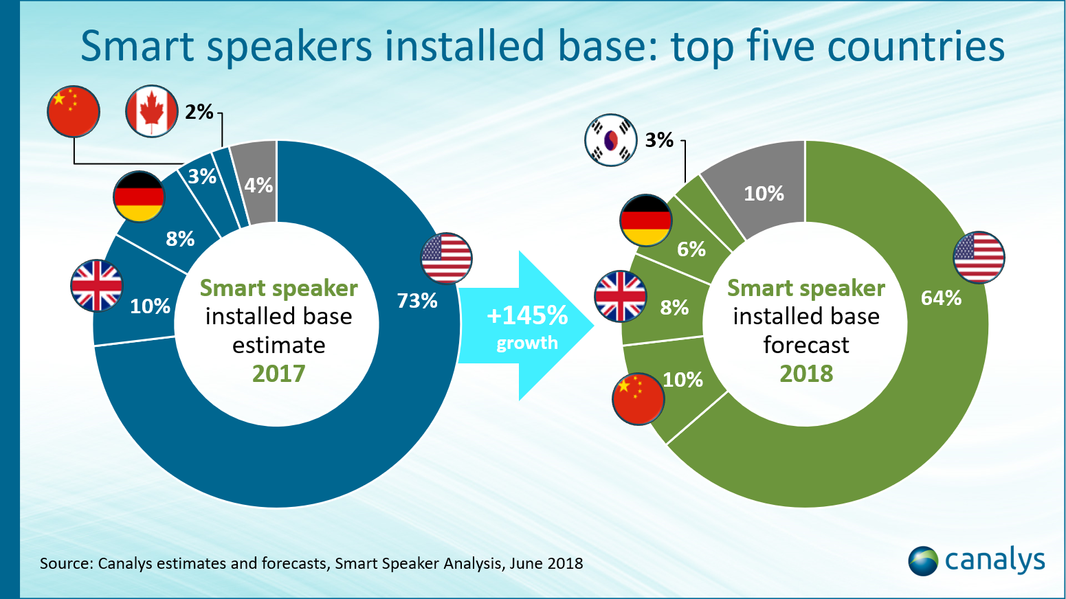 canalys_smart speaker