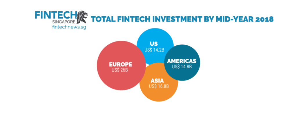 fintech investment 2018 growth percentage values us europe asia americas
