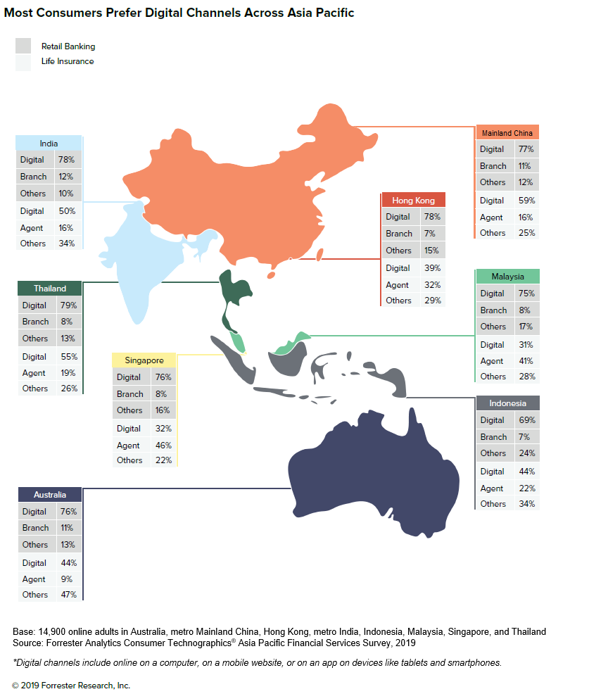 Most Consumers Prefer Digital Channels To Interact With Their Financial Services Providers Across Asia Pacific