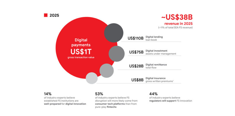 Digital Financial Services Revenue in Southeast Asia Set to Jump from US$11 Billion in 2018 to US$60 in 2025