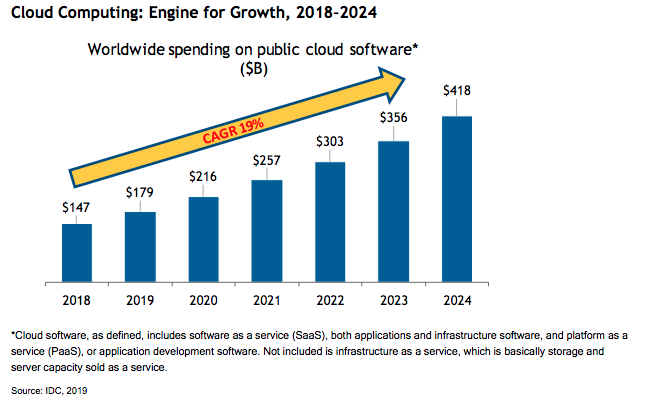 Cloud Computing Engine for Growth, 2018–2024