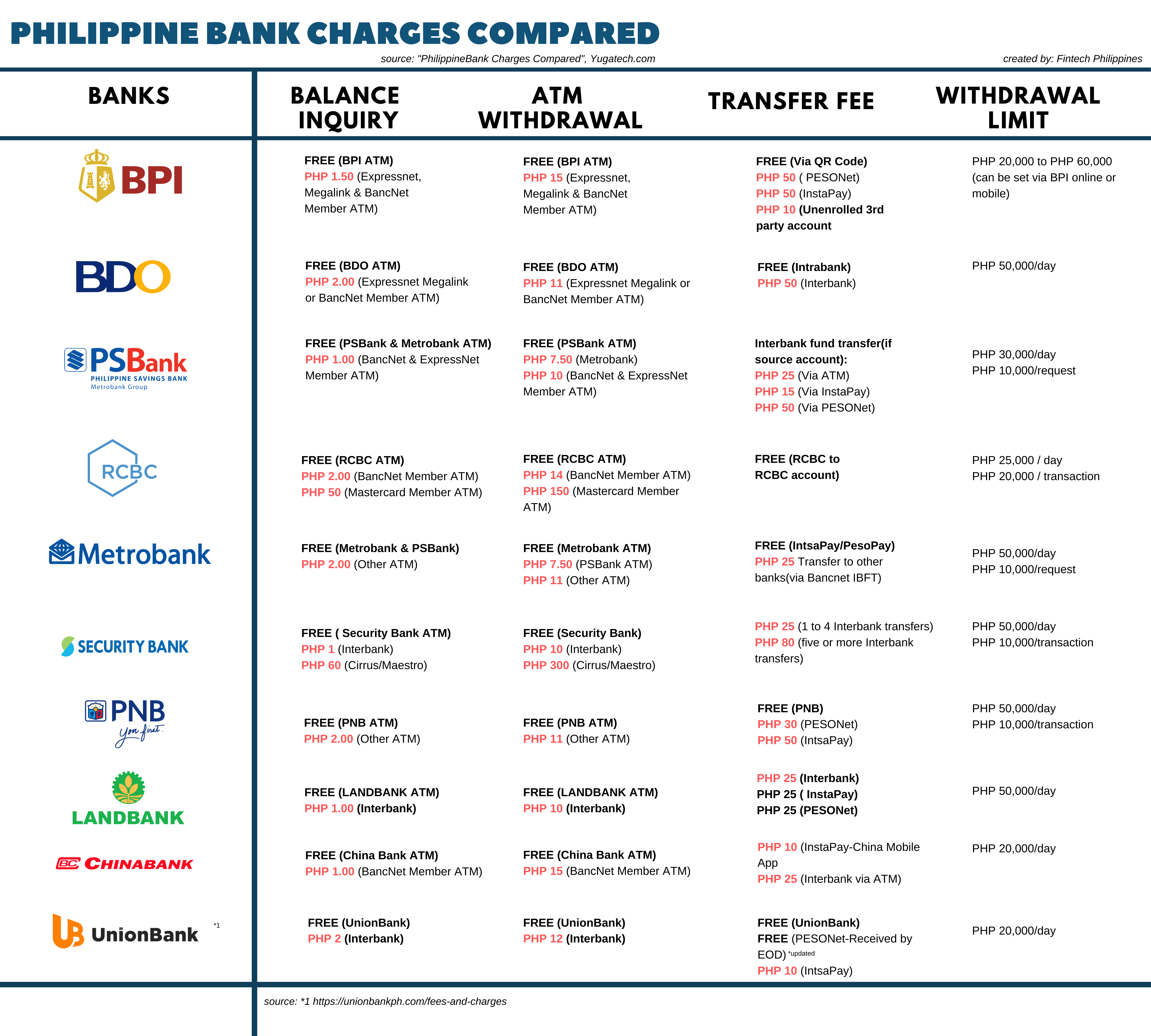 Philippine Bank Charges Compared