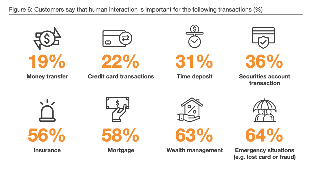 Customers say that human interaction is important for the following transactions (%), Digital Banking- Singapore Customers Take Charge – Are You Ready? Digital Banking Customer Survey, February 2020, PwC