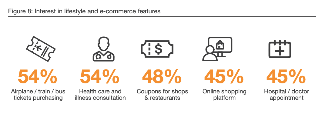 Interest in lifestyle and e-commerce features, Digital Banking- Singapore Customers Take Charge – Are You Ready? Digital Banking Customer Survey, February 2020, PwC