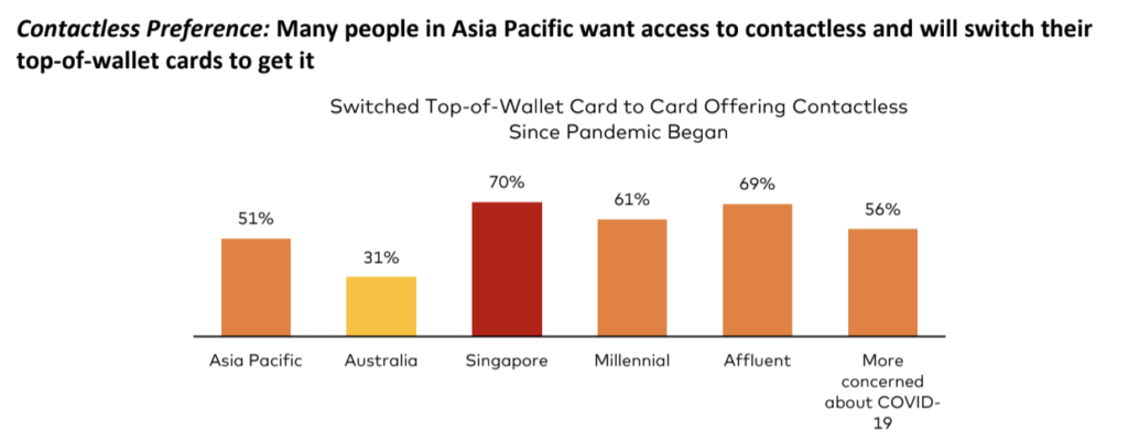Mastercard contactless consumer polling in Asia Pacific