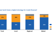 Banks View Digitising Trade Finance as a Top Priority