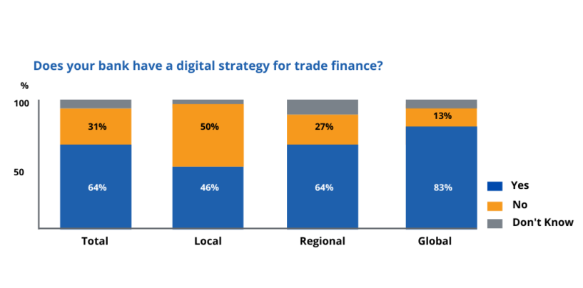 Banks View Digitising Trade Finance as a Top Priority