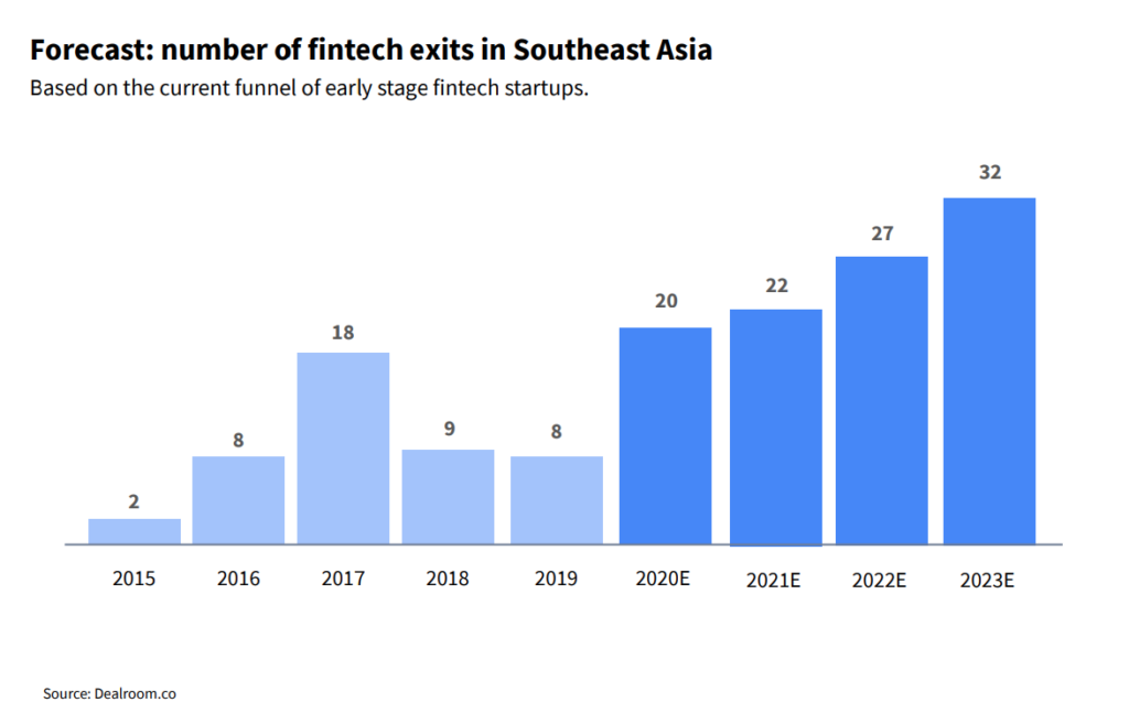 A Booming Fintech Investment and Exit Landscape in South East Asia ...
