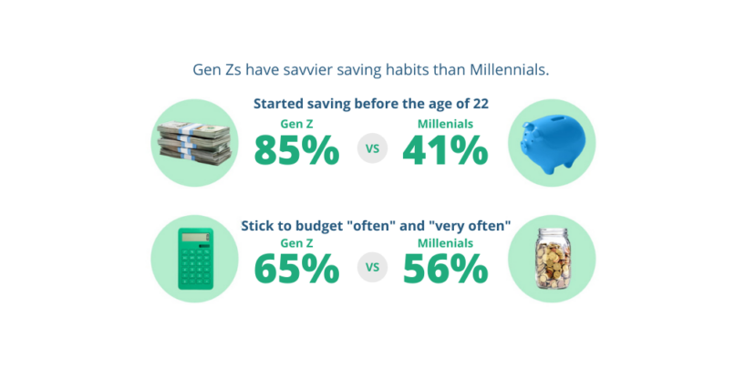 Gen Z Versus Millennials – Who Fared Better at Saving Money and Budgeting?