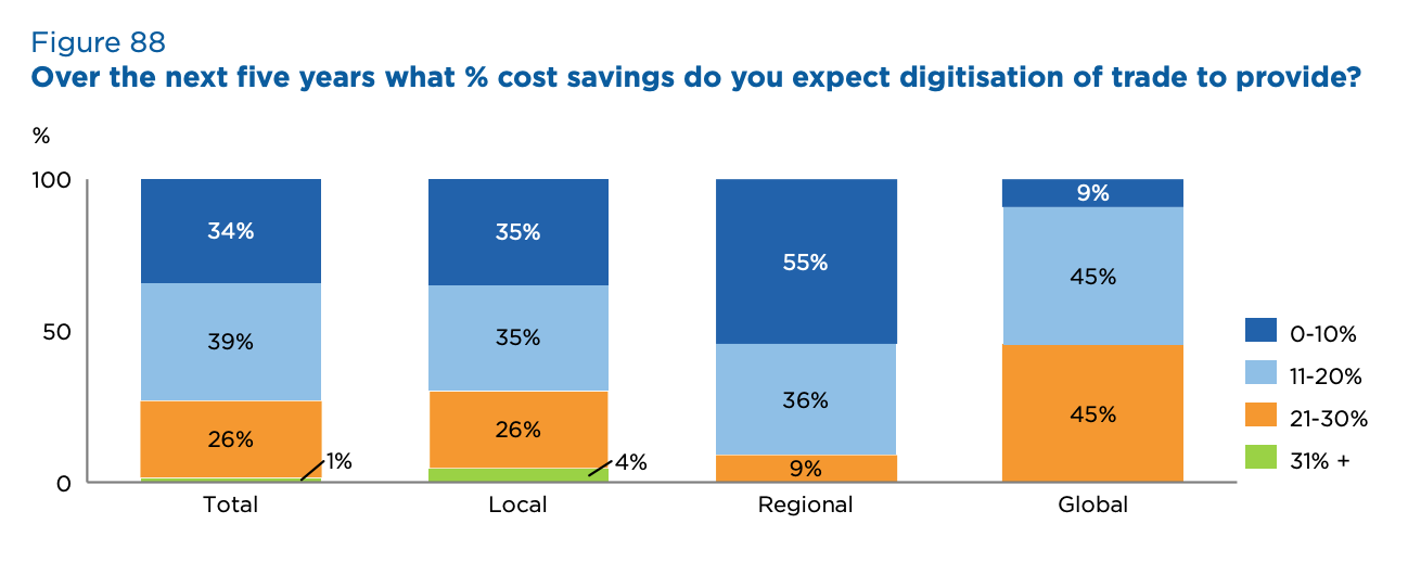 Over the next five years what % cost savings do you expect digitisation of trade to provide? Source- 2020 Global Survey on Trade Finance, International Chamber of Commerce, July 2020