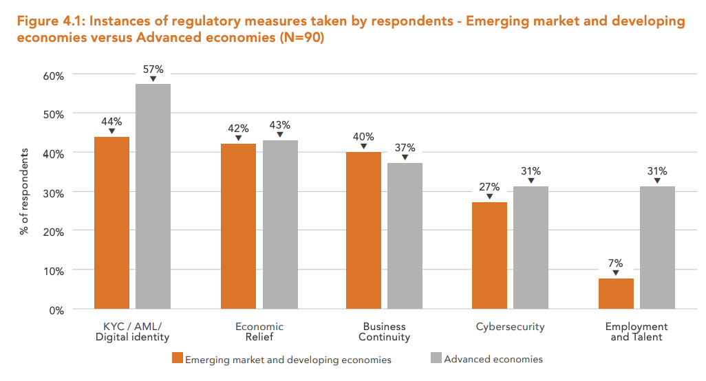 Instances of regulatory measures taken by respondents - Emerging market and developing economies versus Advanced economies (N=90)