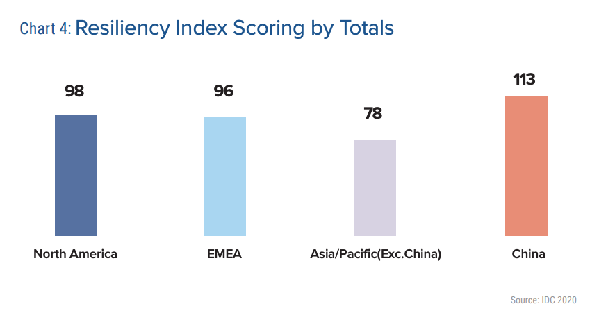 Resiliency Index Scoring by Totals, Source- IDC 2020, via Banking Industry Rises up to the New Normal