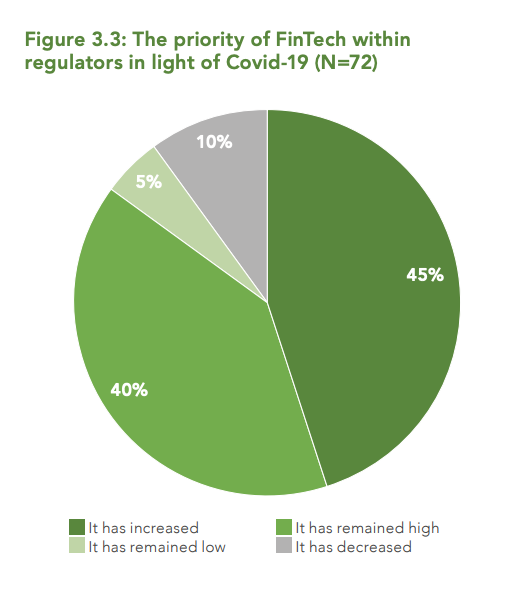 The priority of FinTech within regulators in light of Covid-19 (N=72)