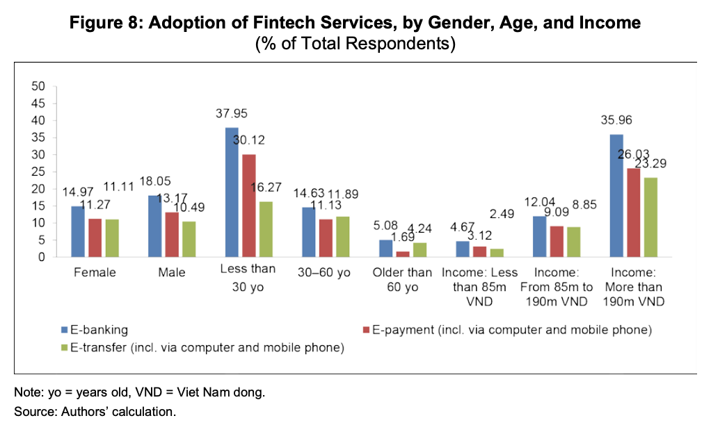 Adoption of Fintech Services, by Gender, Age, and Income, Source- Fintech and Financial Literacy in Vietnam, Asian Development Bank Institute, June 2020