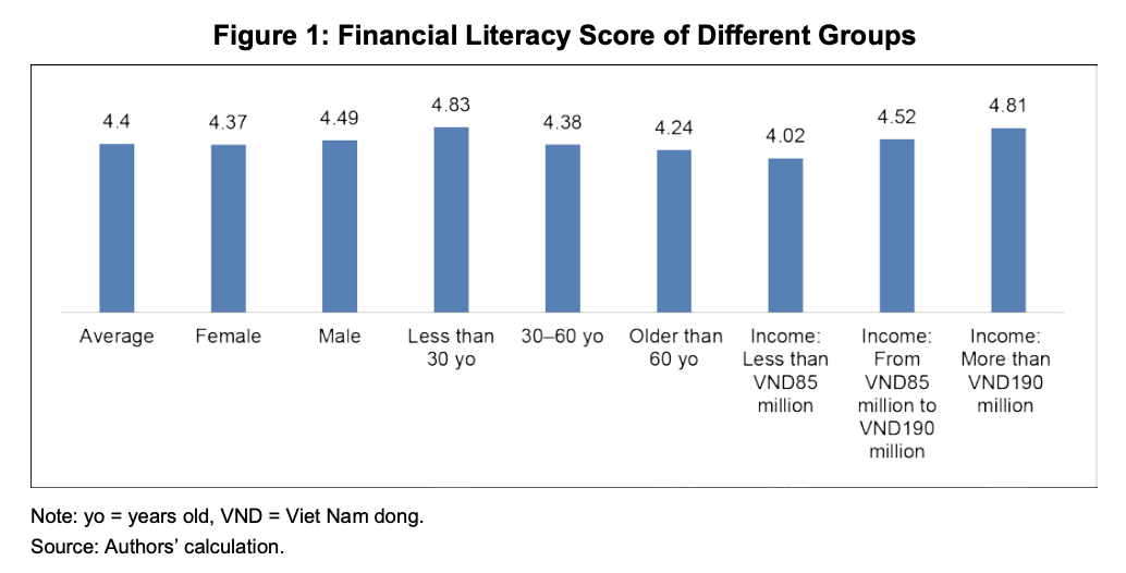 Financial Literacy Score of Different Groups,Source- Fintech and Financial Literacy in Vietnam, Asian Development Bank Institute, June 2020