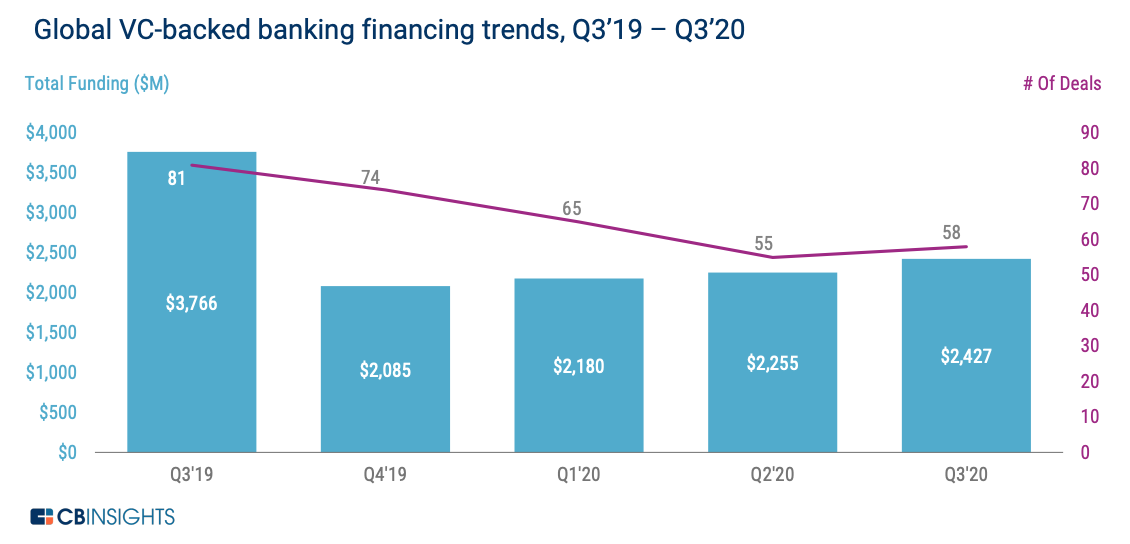 Global VC-backed banking financing trends, Q3’19 – Q3’20, The State of Fintech Q3'20, CB Insights
