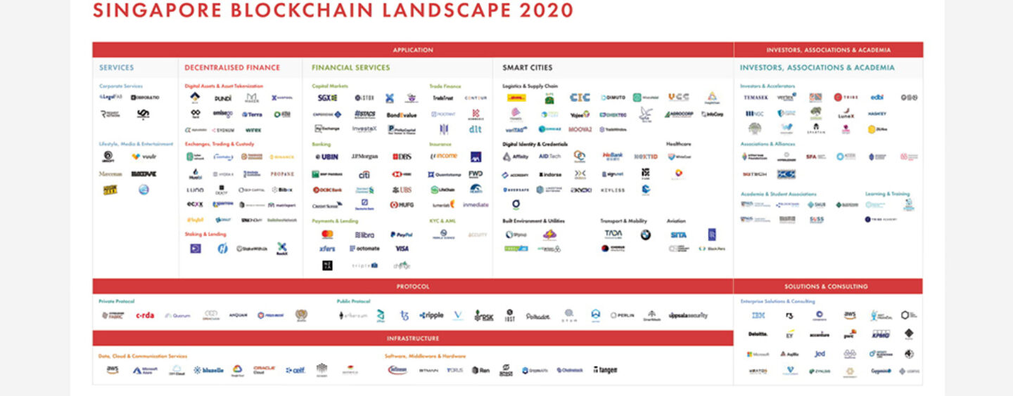 Singapore Blockchain Ecosystem Report 2020 Unveiled At Singapore Fintech Festival