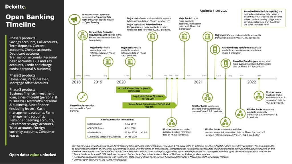 The State of Open Banking in Australia in 2021 - Fintech Singapore
