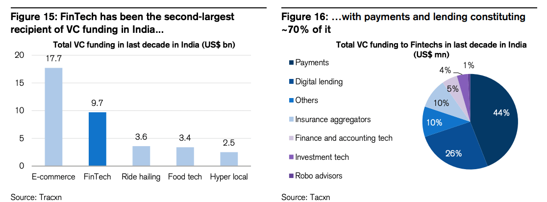 India private equity/venture capital funding over the past decade, Source: India Fintech Sector: A Guide to the Galaxy, Credit Suisse