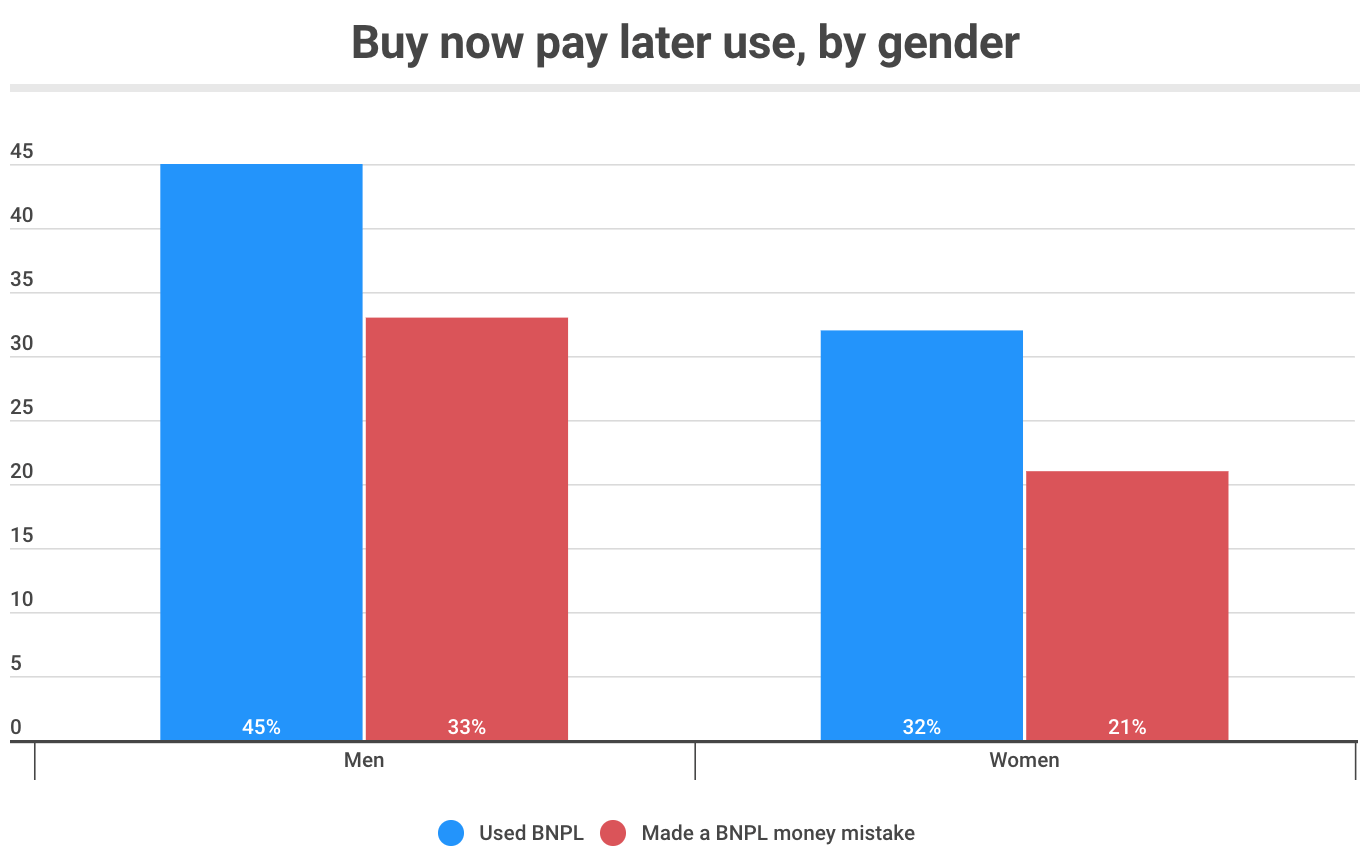 Buy now pay later use in Singapore, by gender, Source- Finder.com, June 2021