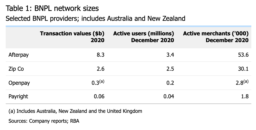 BNPL network sizes, Table by the Reserve Bank of Australia, March 2021 Bulletin