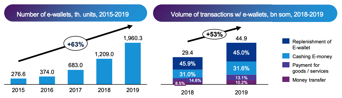 E-wallet usage growth in Kyrgyzstan, Source: Overview of Fintech Development in Central Asia, KPMG, 2020