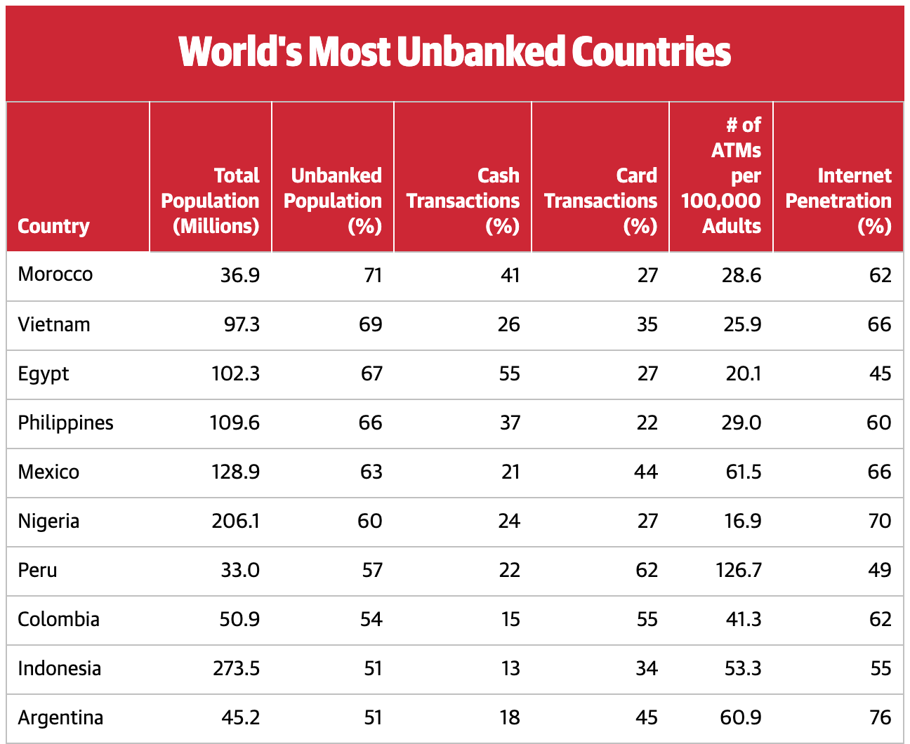 Least banked countries in the world, Source- Merchant Machine, 2021
