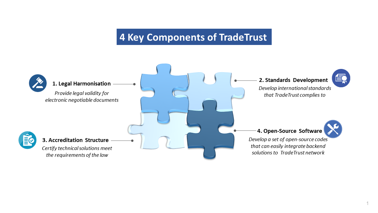 4 Key Components of TradeTrust, Source: Singapore’s Infocomm Media Development Authority (IMDA)