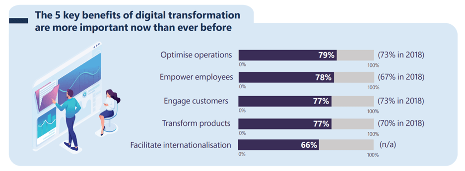SMEs recognise these five key benefits of adopting digital transformation