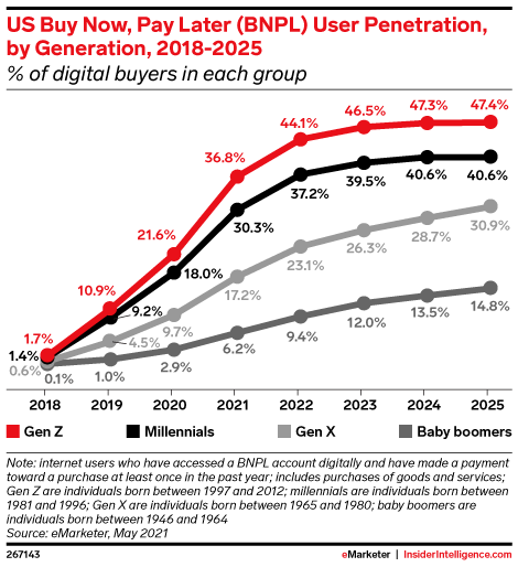 US BNPL user penetration by generation, 2018-2025, Source: eMarketer, May 2021