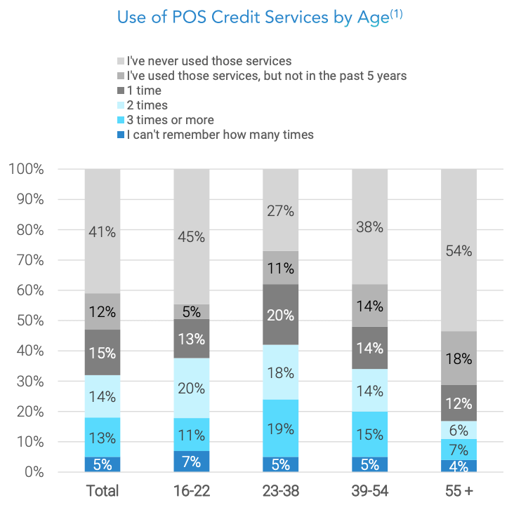 Use of POS credit services by age, Graphic by FT Partners, July 2021