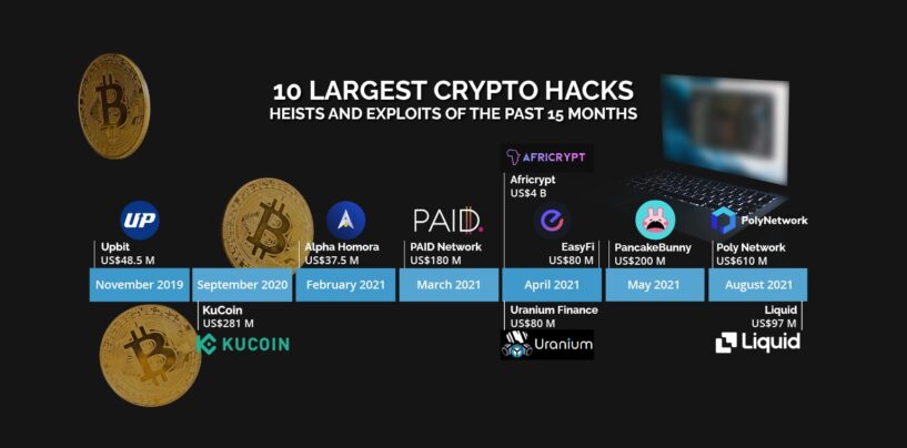 10 Largest Crypto Hacks, Heists and Exploits of the Past 15 Months