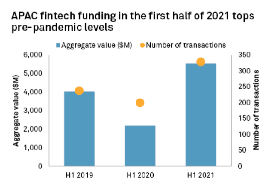 APAC fintech funding in the first half of 2021, Source- S&P Global Market Intelligence, August 2021