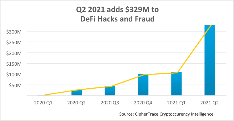 DeFi hacks and fraud quarter-to-quarter, Source- Cryptocurrency Crime and Anti-Money Laundering Report, August 2021, Ciphertrace