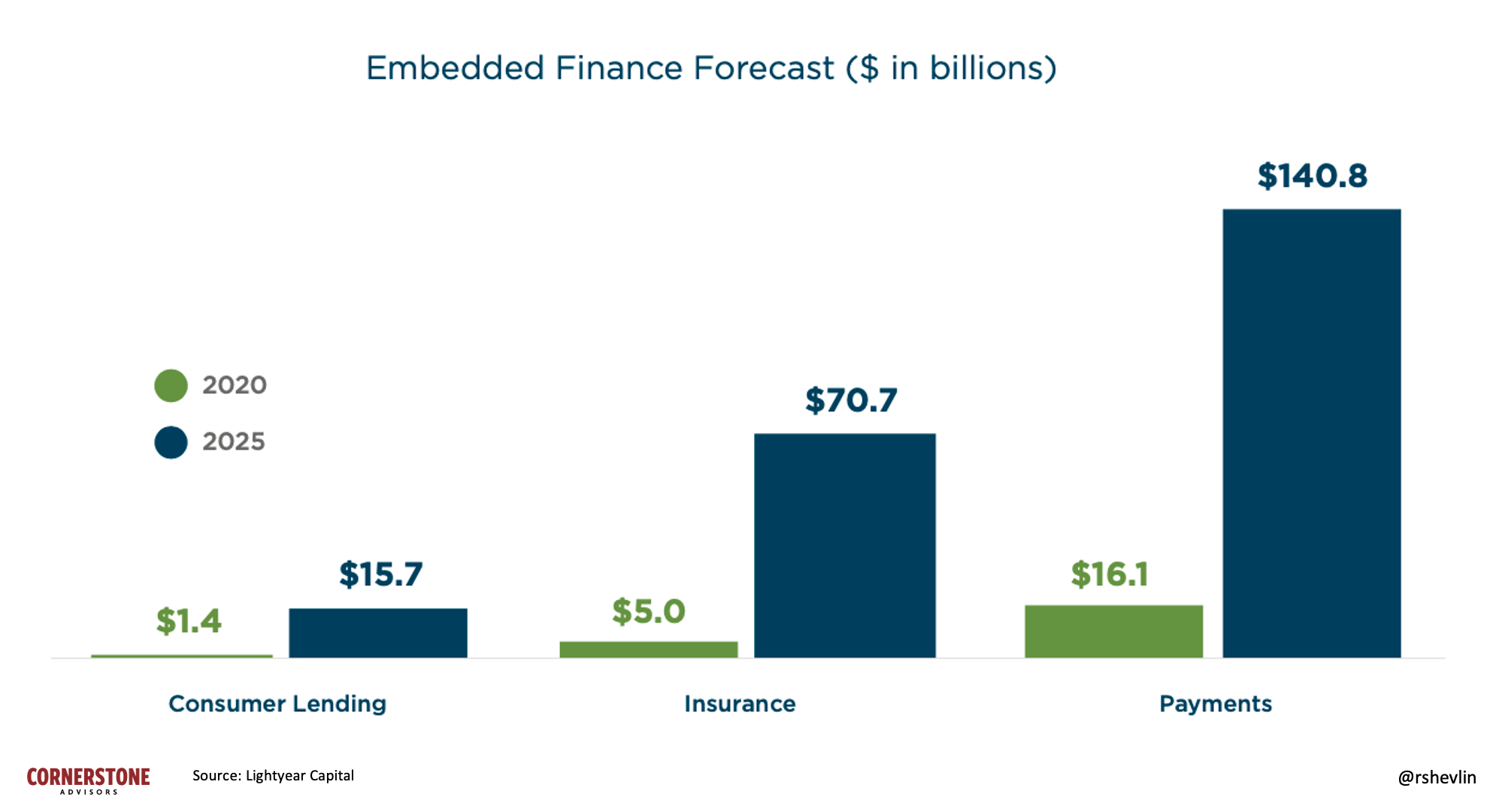 Embedded finance forecast ($ in billions), Graphic by @rshevlin for Forbes