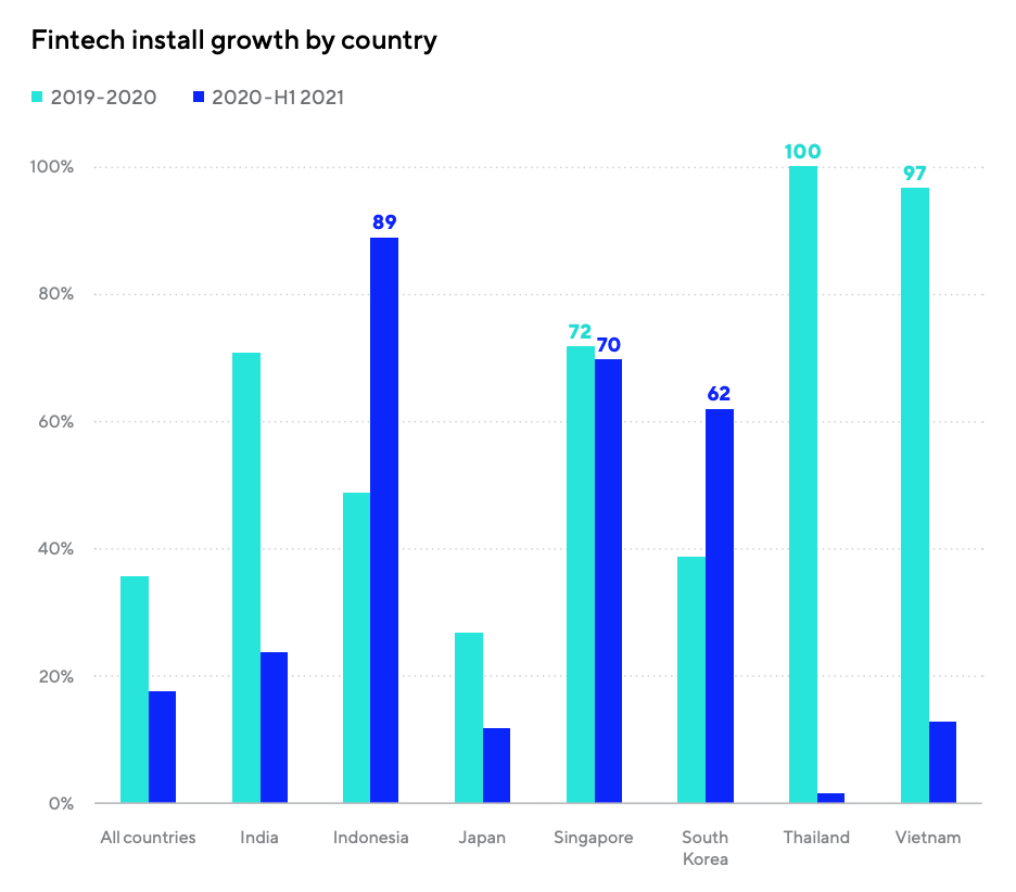 Fintech install growth by country, Source: Mobile App Trends 2021: A focus on APAC, Adjust 2021