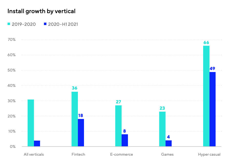 Install growth by vertical, Source: Mobile App Trends 2021: A focus on APAC, Adjust 2021