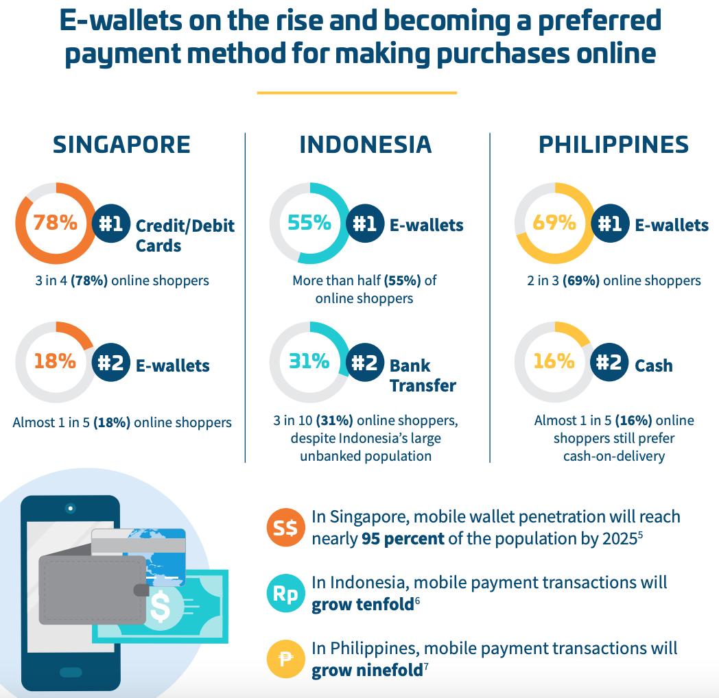 The rise of e-wallets for online purchases in Southeast Asia, Source- Source- Vesta Online Payments Sentiments survey, 2021