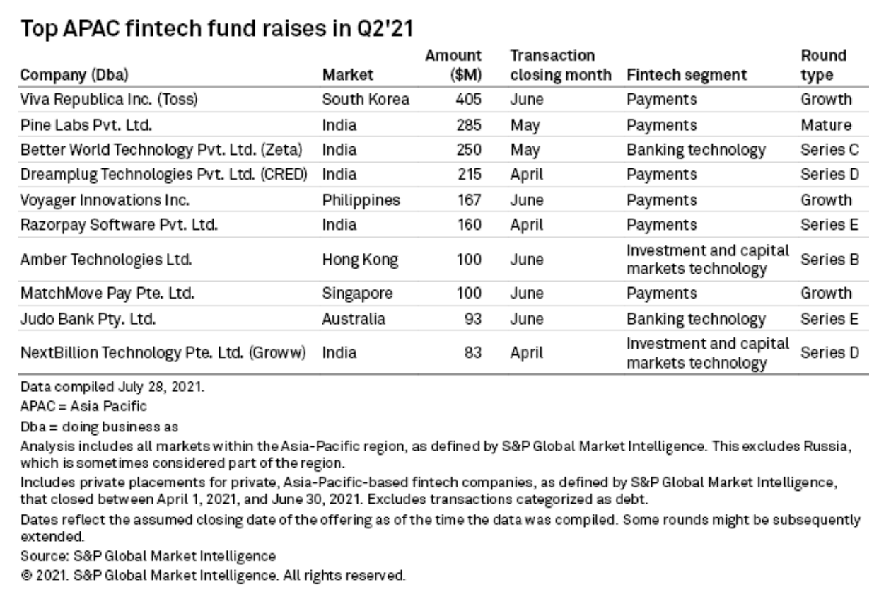 Top APAC fintech fund raised in Q2 2021, Source- S&P Global Market Intelligence, August 2021