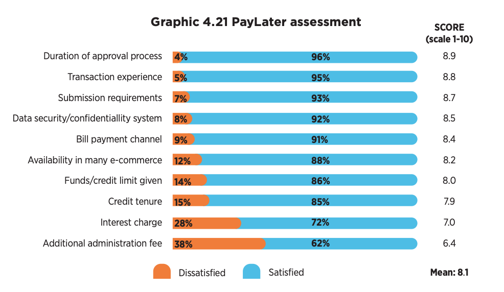 PayLater assessment, Source: 2021 Indonesian E-Commerce Consumer Behavior Report, Kredivo, Katadata Insight Center