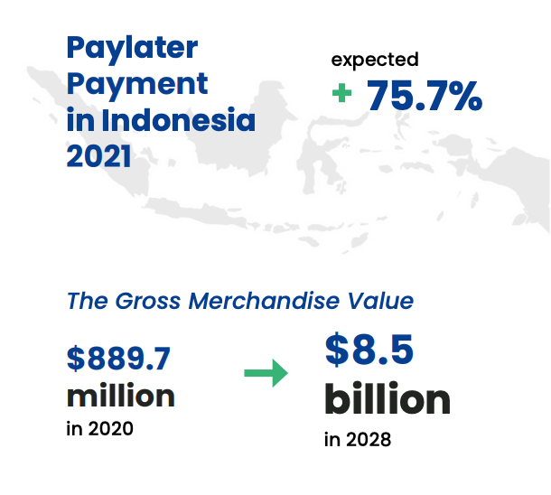 Paylater payment in Indonesia growth forecast, Source: DSInnovation survey, via Indonesia Paylater Ecosystem Report 2021
